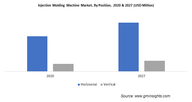 Injection Molding Machine Market by Position