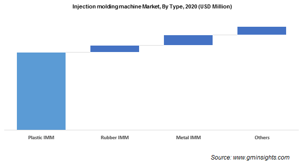 Injection Molding Machine Market by Type