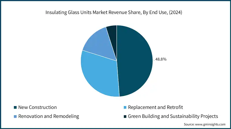 Insulating Glass Units Market Revenue Share, By End Use, (2024)