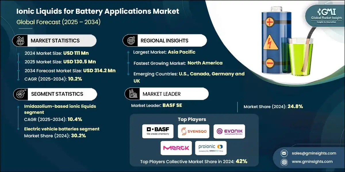 Mercato dei liquidi ionici per applicazioni nelle batterie