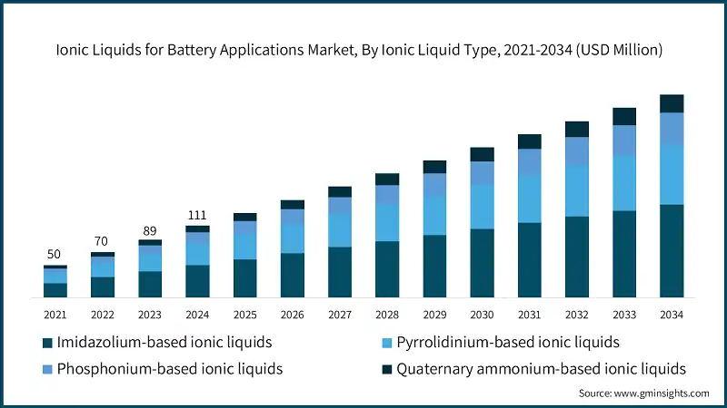 Mercato dei liquidi ionici per applicazioni di batterie, Per tipo di liquido ionico, 2021-2034 (USD Milioni)