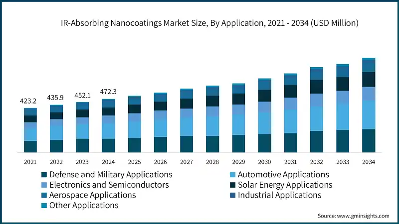 IR-Absorbing Nanocoatings Market Size, By Application, 2021 - 2034 (USD Million)