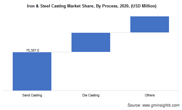 Iron & Steel Casting Market by Process