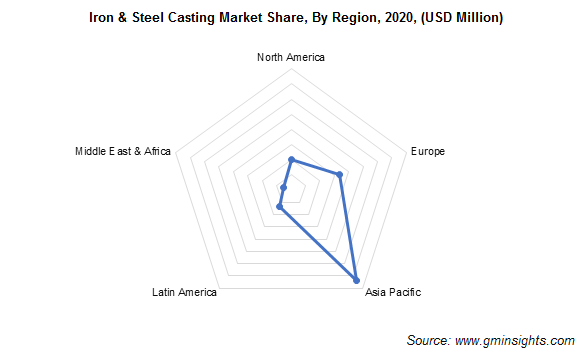 Iron & Steel Casting Market by Region