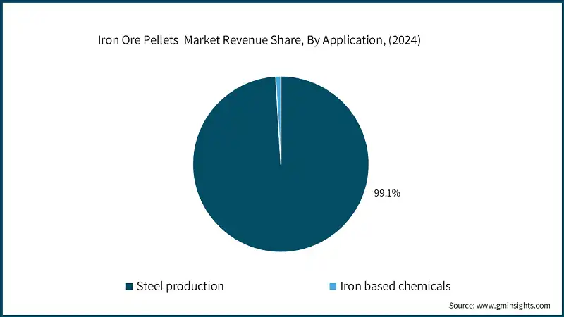 Iron Ore Pellets  Market Revenue Share, By Application, (2024)