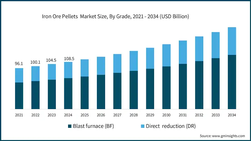 Iron Ore Pellets  Market Size, By Grade, 2021 - 2034 (USD Billion)