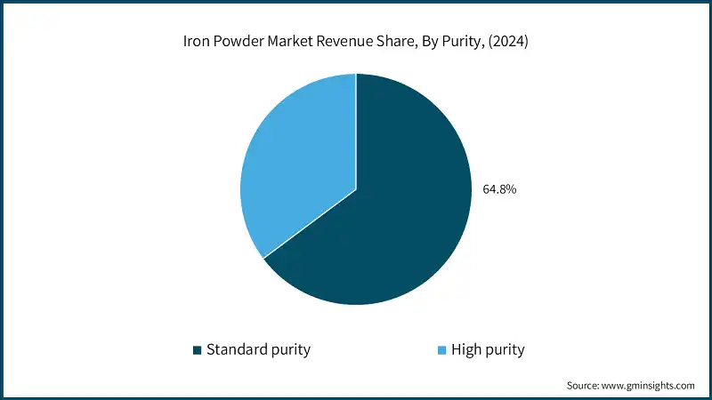 Iron Powder Market Revenue Share, By Purity, (2024)