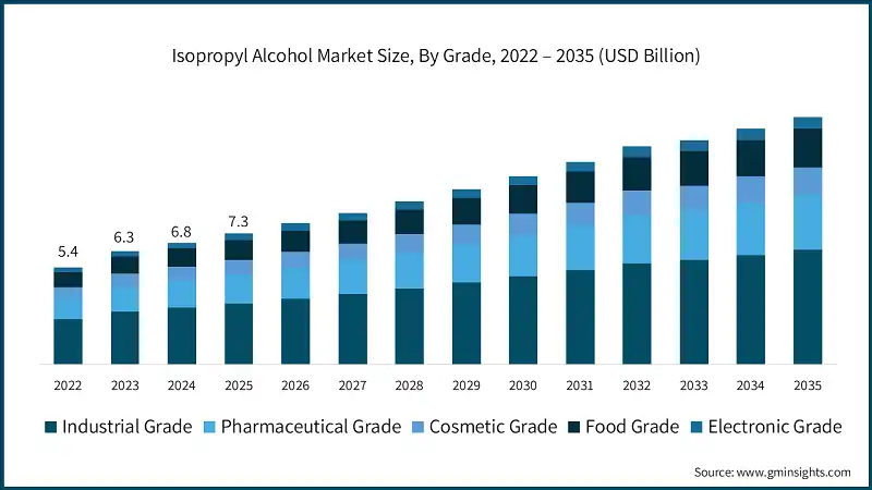 Isopropyl Alcohol Market Size, By Grade, 2022 – 2035 (USD Billion)