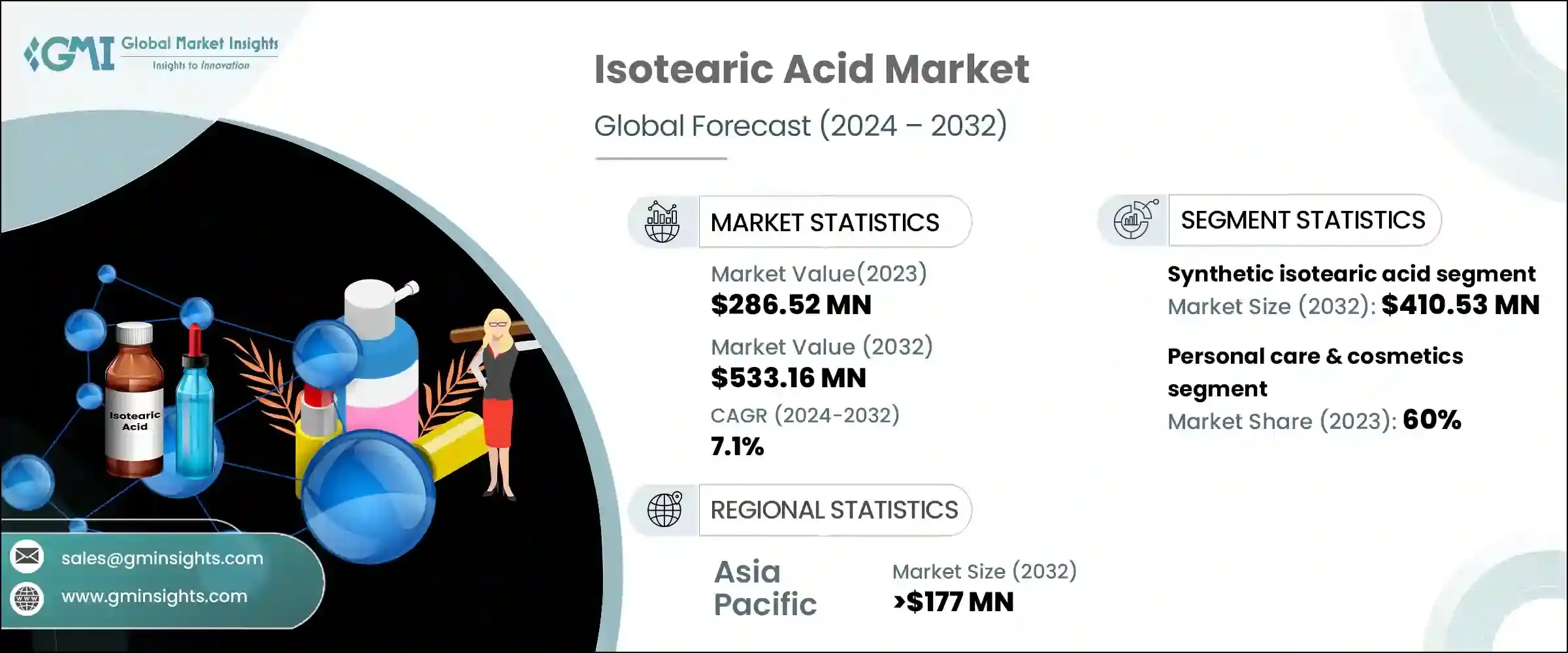 Isotearic Acid Market