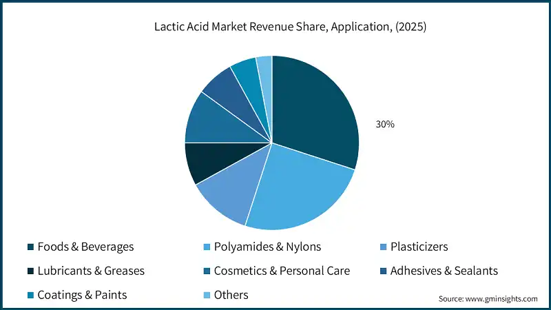 Lactic Acid Market Revenue Share, Application, (2025)