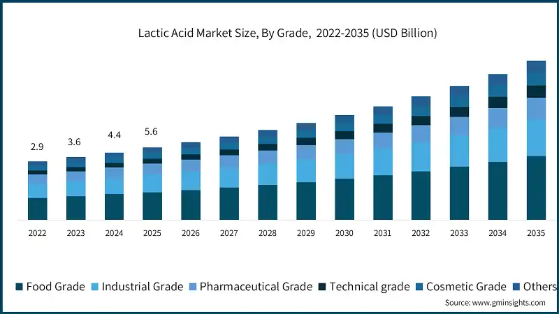 Lactic Acid Market Size, By Grade,  2022-2035 (USD Billion)