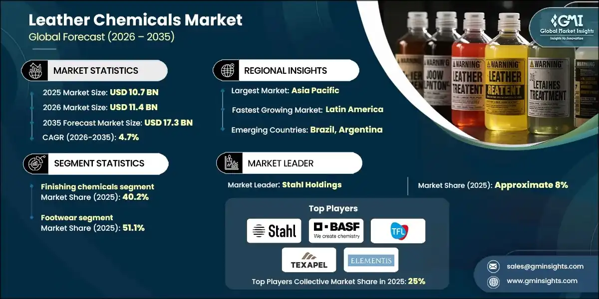 Leather Chemicals Market