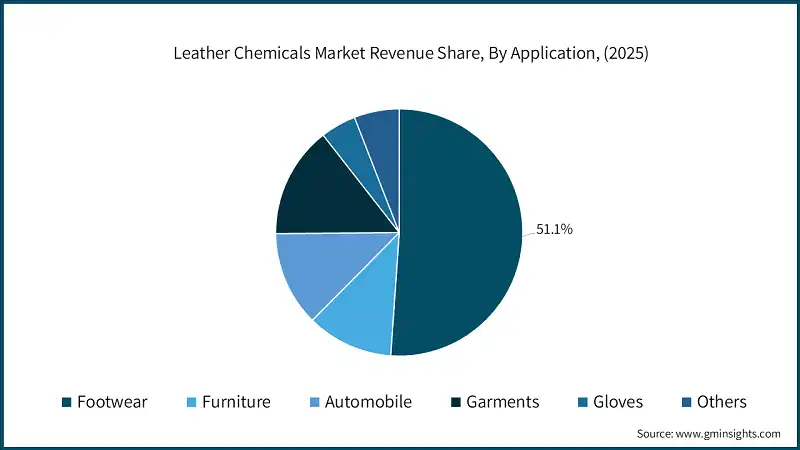 Leather Chemicals Market Revenue Share, By Application, (2025)