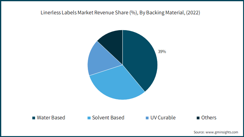 Linerless Labels Market Revenue Share (%), By Backing Material, (2022)