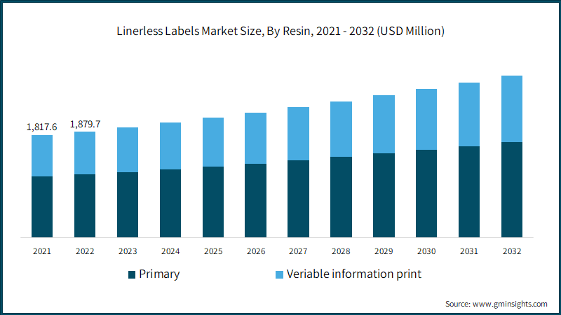 Linerless Labels Market Size, By Resin, 2021 - 2032 (USD Million)