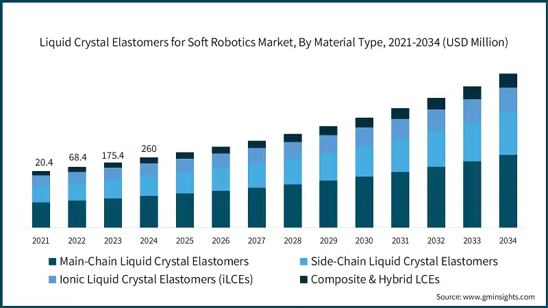 Markt für Flüssigkristall-Elastomere in der weichen Robotik, nach Materialtyp, 2021-2034 (USD Millionen)