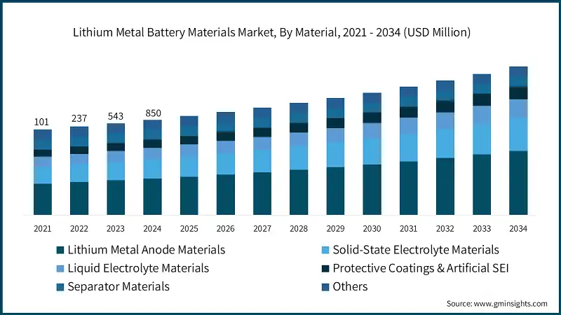 Mercado de Materiales para Baterias de Metal de Litio, por Material, 2021 - 2034 (USD Million)
