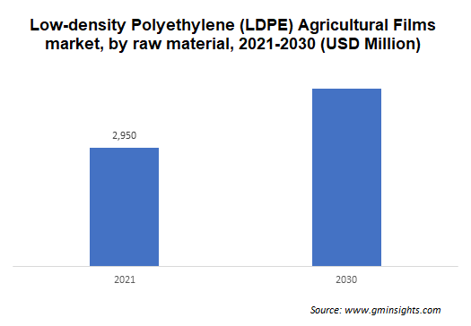 Low-density Polyethylene (LDPE) Agricultural Films market by raw material