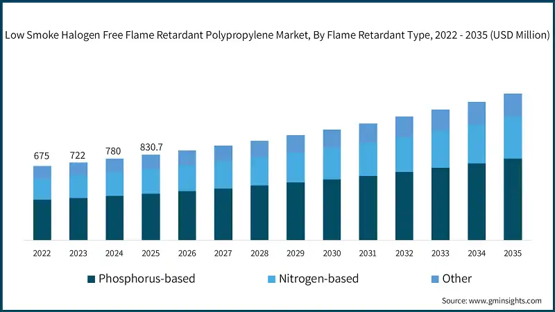 Low Smoke Halogen Free Flame Retardant Polypropylene Market, By Flame Retardant Type, 2022 - 2035 (USD Million)