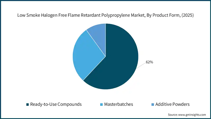 Low Smoke Halogen Free Flame Retardant Polypropylene Market,  By Product Form, (2025)