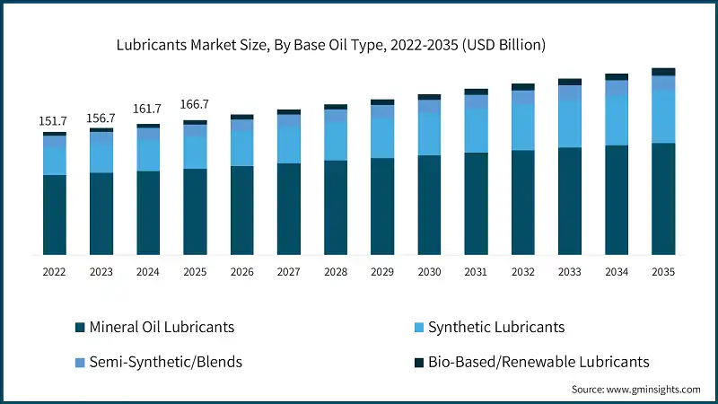 Lubricants Market Size, By Base Oil Type, 2022-2035 (USD Billion)