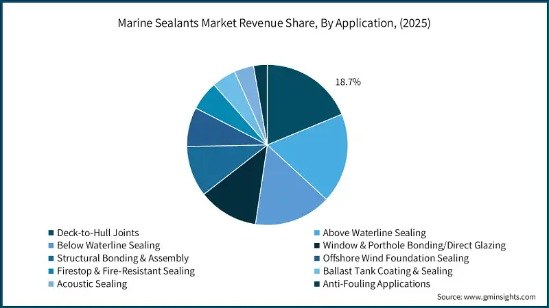 Marine Sealants Market Revenue Share, By Application, (2025)
