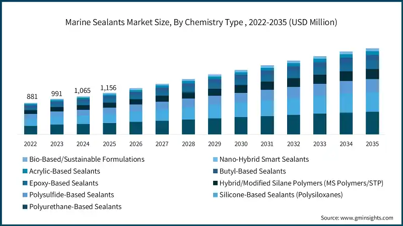 Marine Sealants Market Size, By Chemistry Type , 2022-2035 (USD Million)