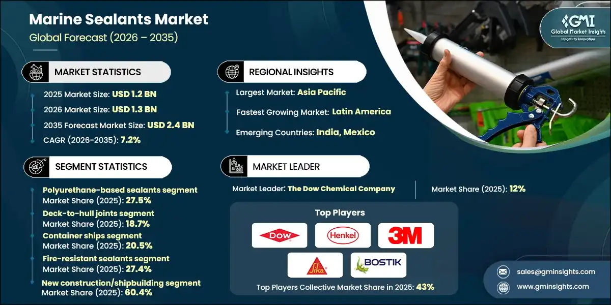 Marine Sealants Market