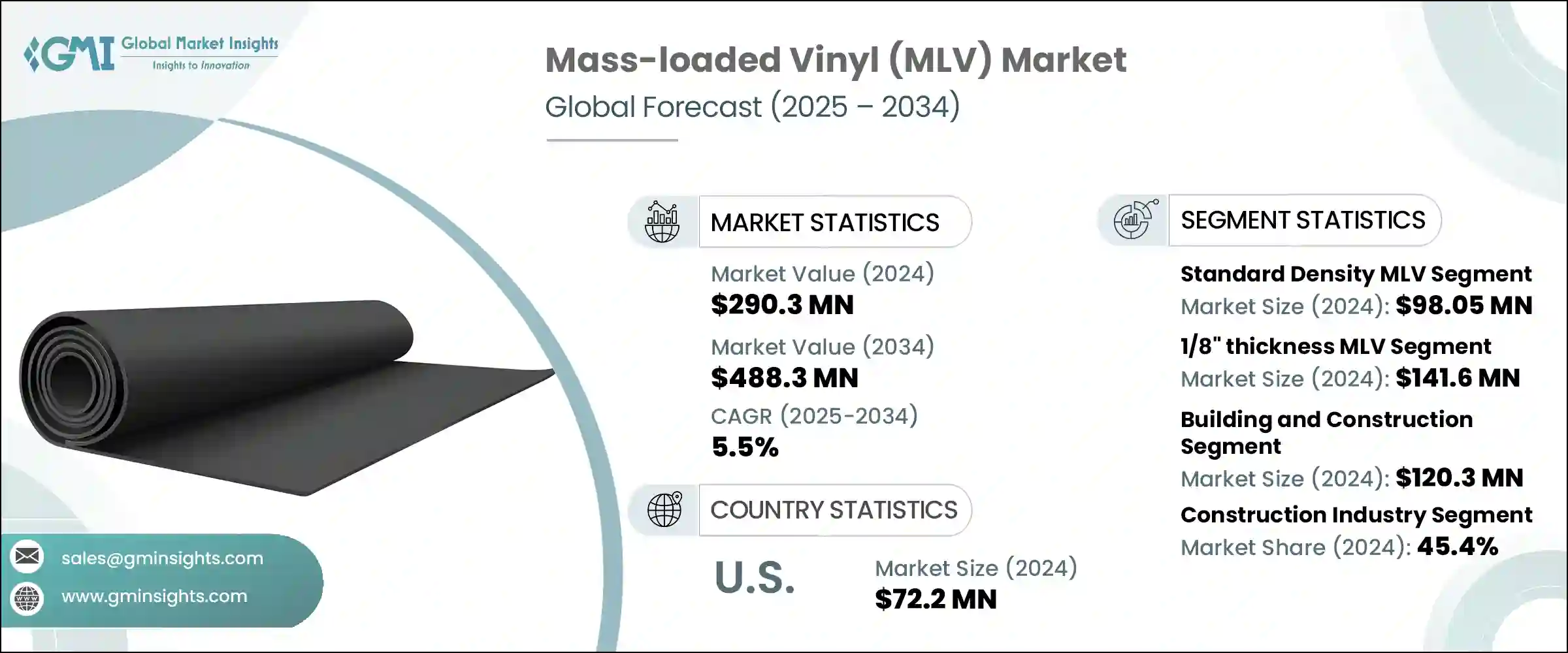 Mass-loaded Vinyl Market