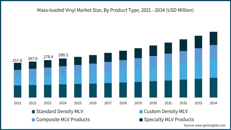 Mass-loaded Vinyl Market Size, By Product Type, 2021 - 2034 (USD Million)