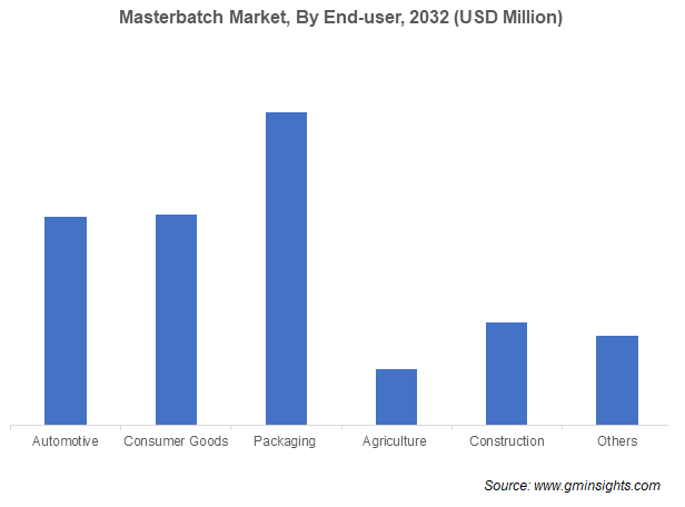 Masterbatch Market, By End-user