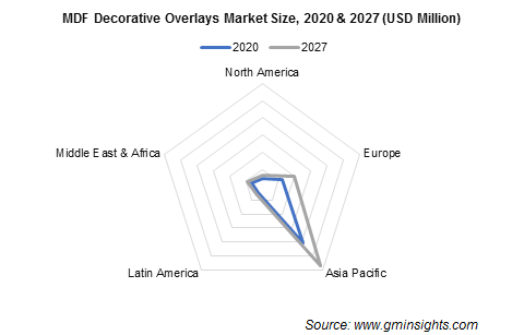 MDF Decorative Overlays Market by Region