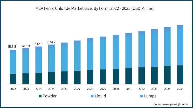 MEA ferric chloride market Size, By Form, 2021 - 2034 (USD Million)