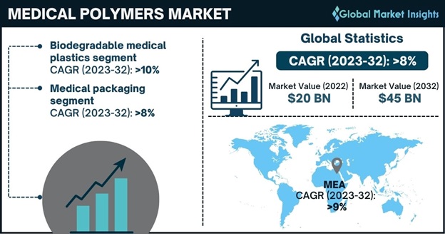 Medical Polymers Market