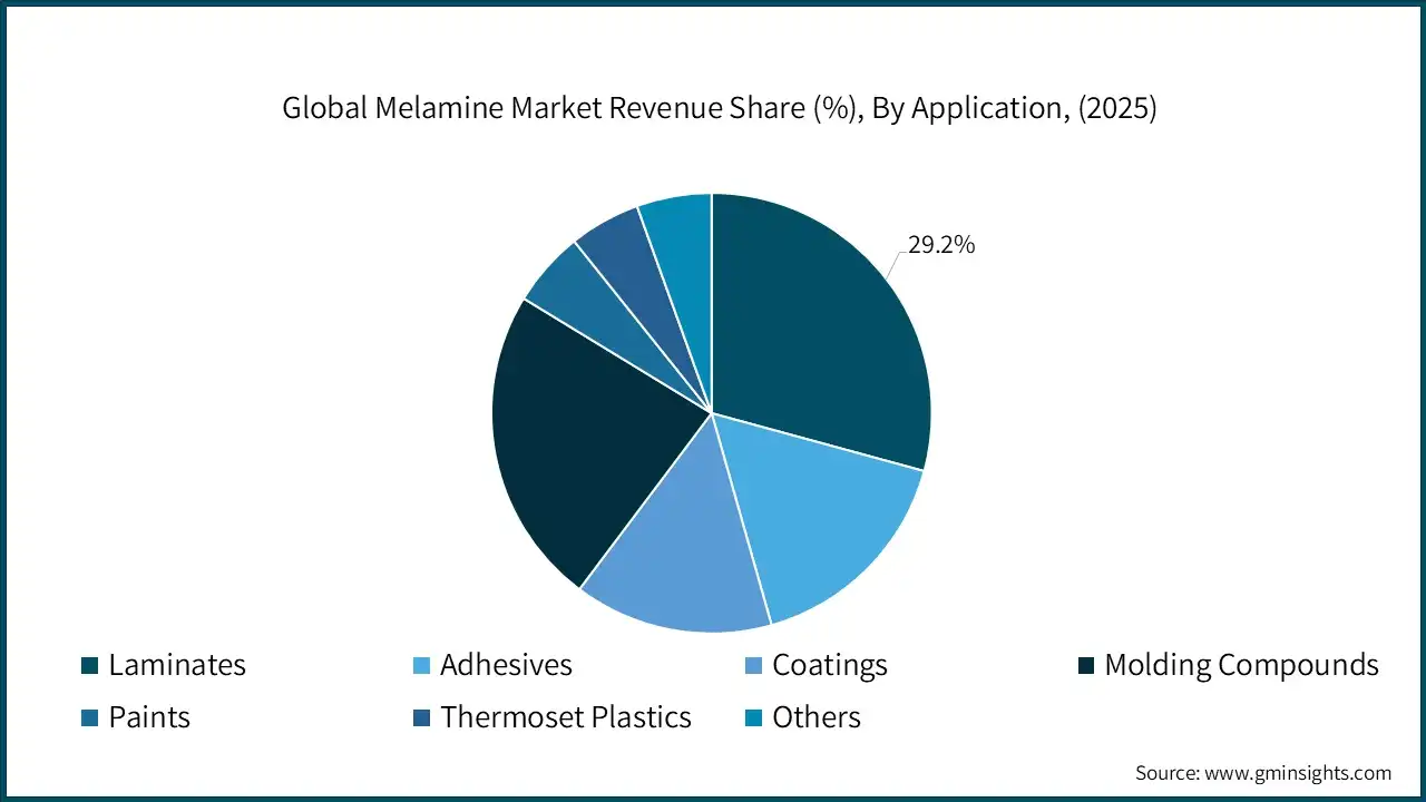 Participación en los Ingresos del Mercado Global de Melamina (%), Por Aplicación, (2025)
