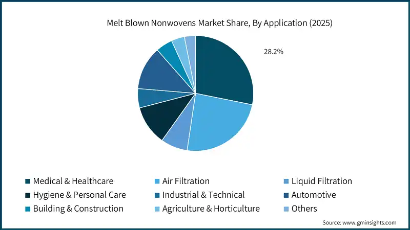  Melt Blown Nonwovens Market Share, By Application (2025)