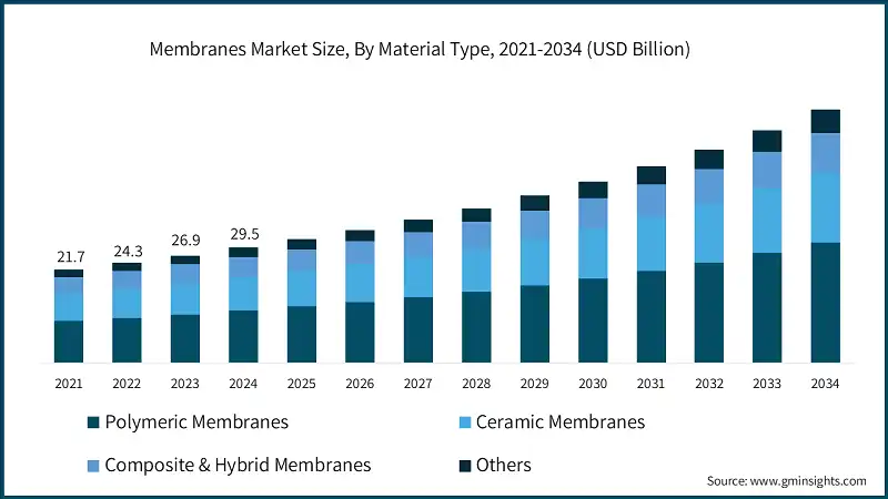 Tamano del Mercado de Membranas, Por Tipo de Material, 2021-2034 (USD Billion)