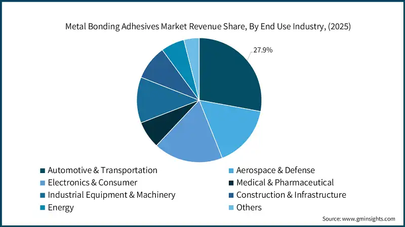 Metal Bonding Adhesives Market Revenue Share, By End Use Industry, (2025)
