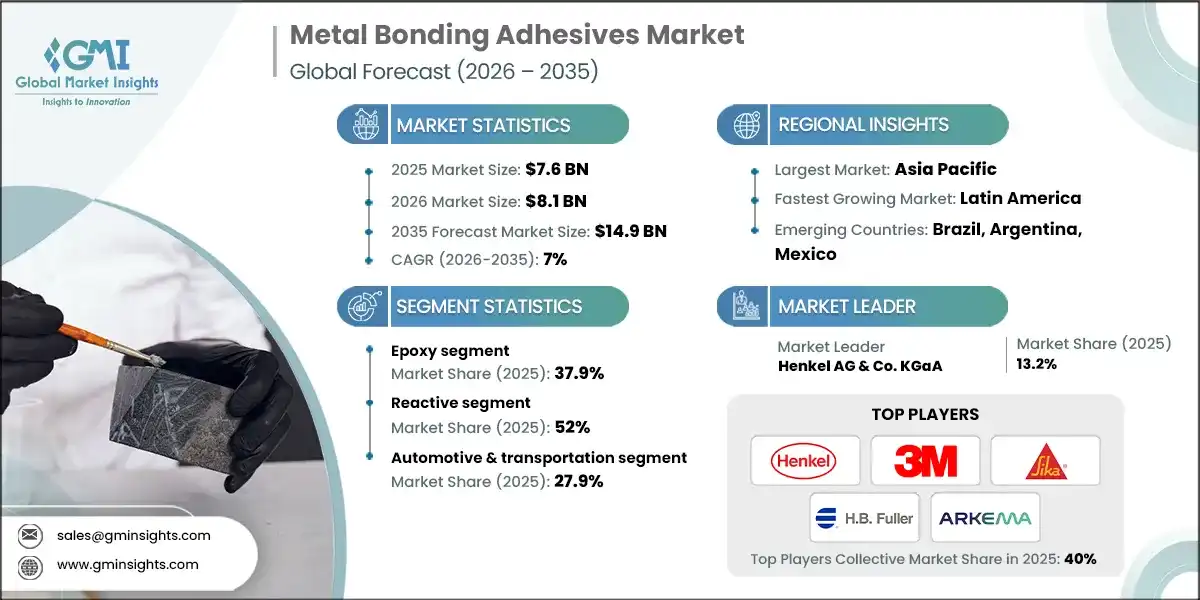 Metal Bonding Adhesives Market