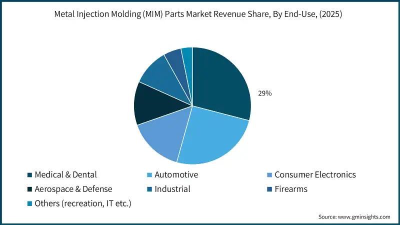 Metal Injection Molding (MIM) Parts Market Revenue Share, By End-Use, (2025)
