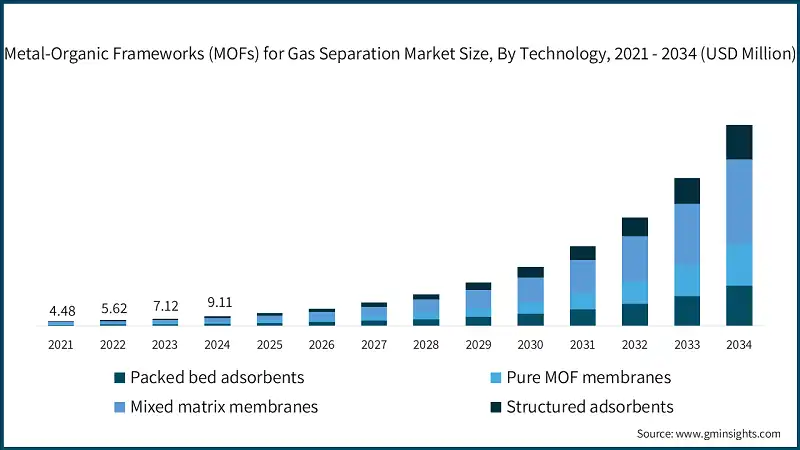 Taille du marché des cadres organométalliques (MOFs) pour la séparation des gaz, par technologie, 2021 - 2034 (USD Million)