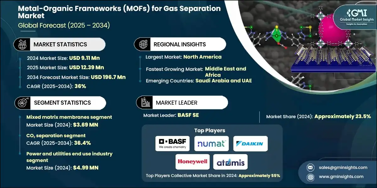 Marché des cadres organométalliques (MOFs) pour la séparation des gaz