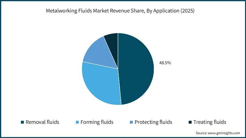 Metalworking Fluids Market Revenue Share, By Application (2025)