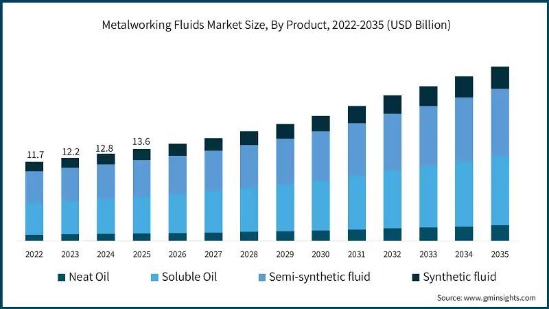 Metalworking Fluids Market Size, By Product, 2022-2035 (USD Billion)