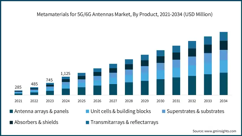 Metamaterials for 5G/6G Antennas Market Size, By Product, 2021-2034 (USD Million)