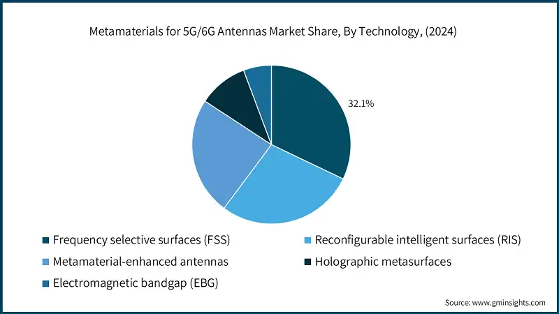 Metamaterials for 5G/6G Antennas Market Revenue Share, By Technology,  (2024)