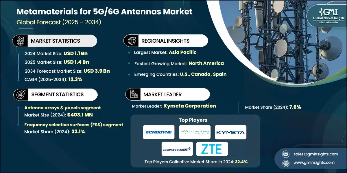 Metamaterials for 5G/6G Antennas Market