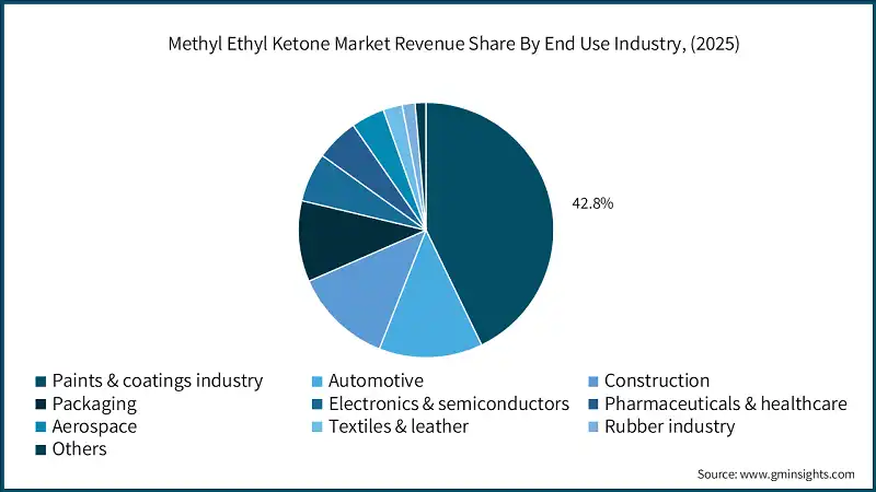Доля рынка метилэтилкетона по отраслям конечного использования, (2025)