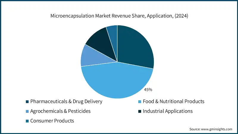 Microencapsulation Market Revenue Share, Application, (2024)