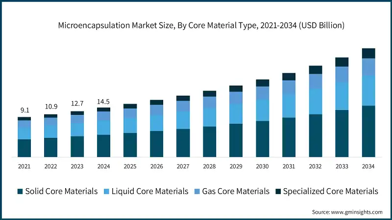 Microencapsulation Market Size, By Core Material Type, 2021-2034 (USD Billion)